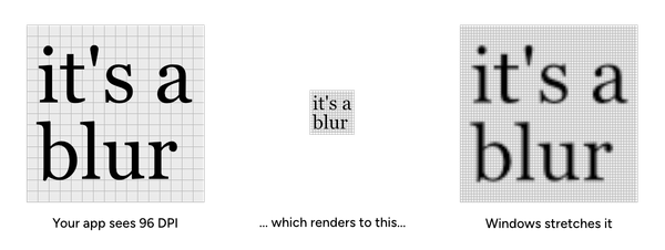 Your app sees 96 DPI ... which renders to this small image ... & Windows stretches it