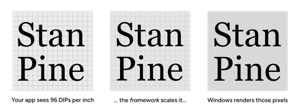 Your app sees 96 DIPs per inch ... the framework scales it ... & Windows renders those pixels